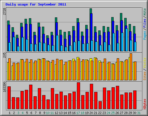 Daily usage for September 2011