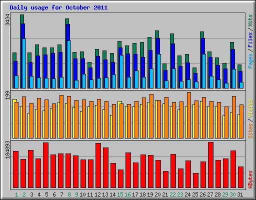 Daily usage for October 2011