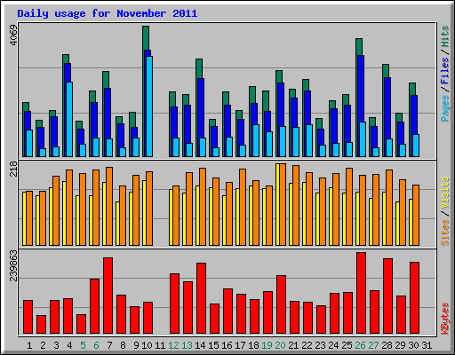 Daily usage for November 2011