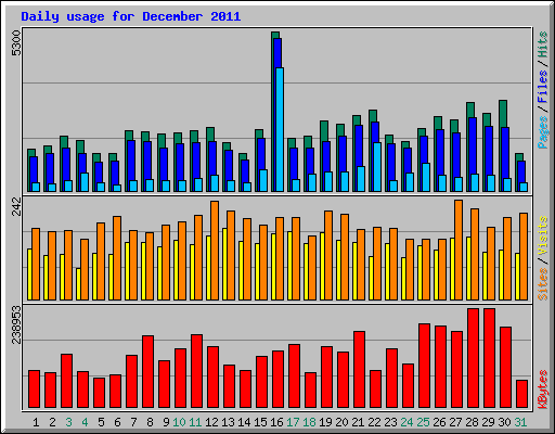 Daily usage for December 2011