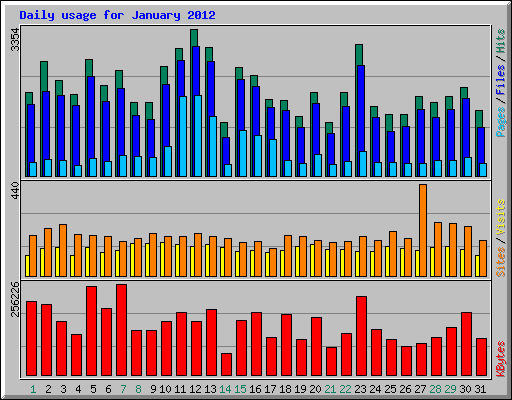 Daily usage for January 2012