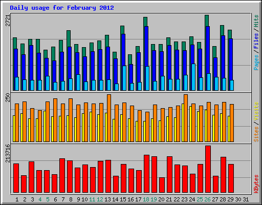 Daily usage for February 2012