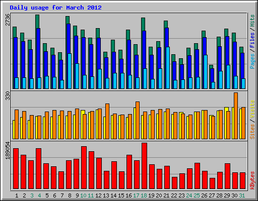 Daily usage for March 2012