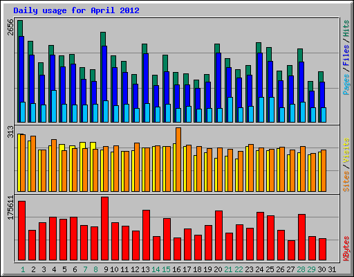 Daily usage for April 2012