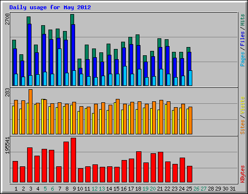 Daily usage for May 2012