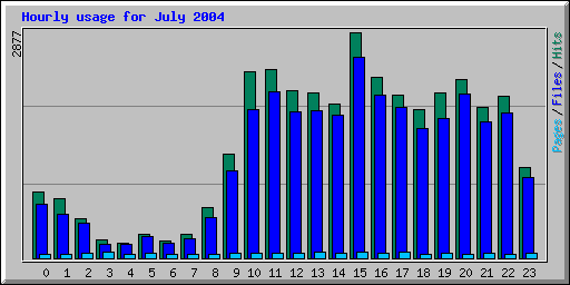 Hourly usage for July 2004