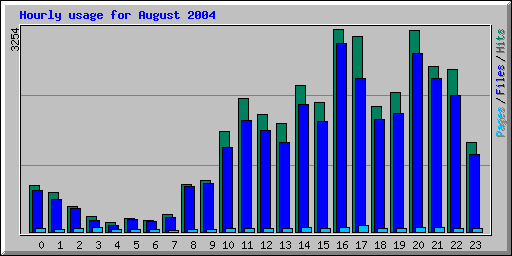 Hourly usage for August 2004