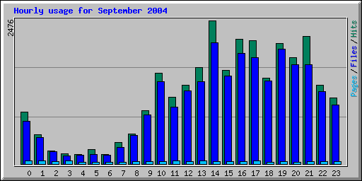 Hourly usage for September 2004