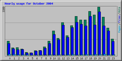 Hourly usage for October 2004