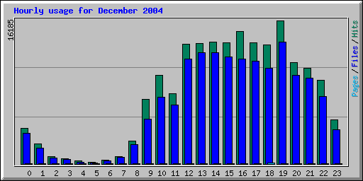 Hourly usage for December 2004