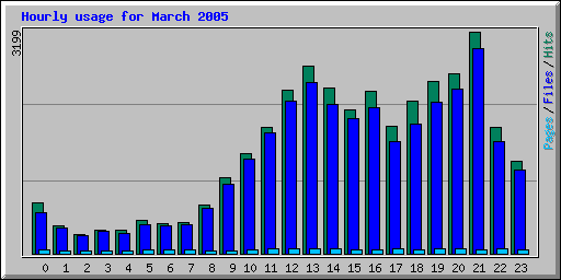 Hourly usage for March 2005