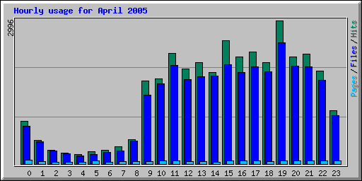 Hourly usage for April 2005