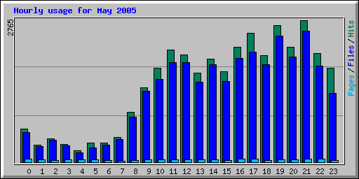 Hourly usage for May 2005