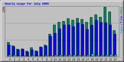 Hourly usage for July 2005