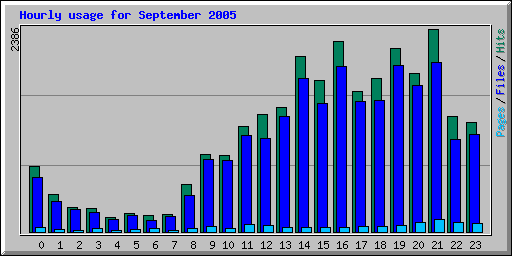 Hourly usage for September 2005