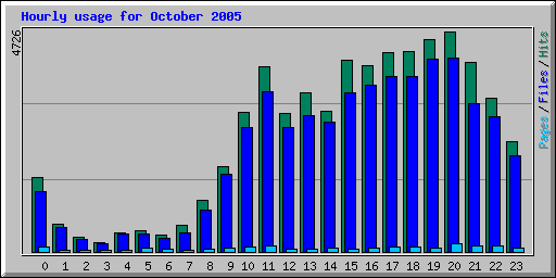 Hourly usage for October 2005