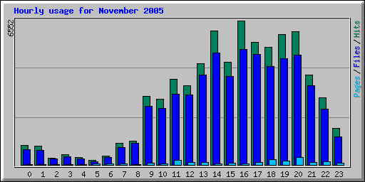 Hourly usage for November 2005