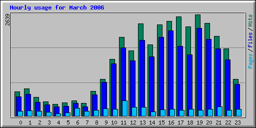 Hourly usage for March 2006