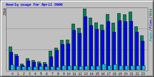 Hourly usage for April 2006