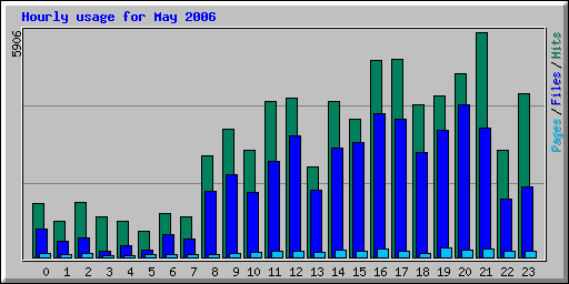 Hourly usage for May 2006