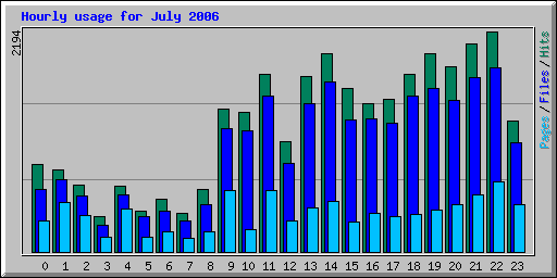 Hourly usage for July 2006