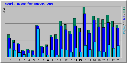 Hourly usage for August 2006