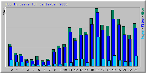 Hourly usage for September 2006