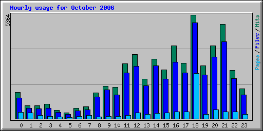 Hourly usage for October 2006