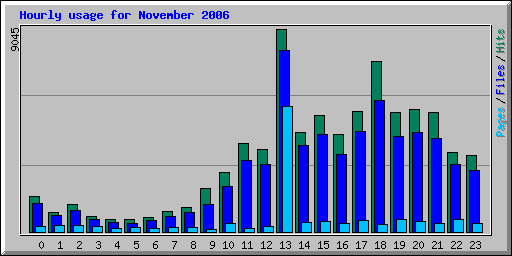 Hourly usage for November 2006