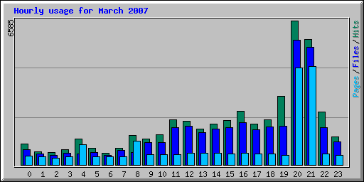 Hourly usage for March 2007