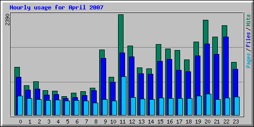 Hourly usage for April 2007