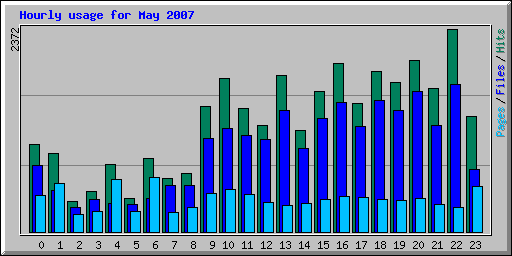 Hourly usage for May 2007