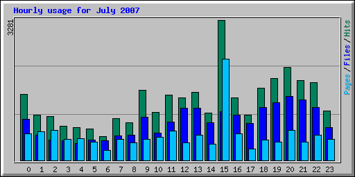 Hourly usage for July 2007