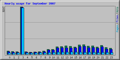 Hourly usage for September 2007