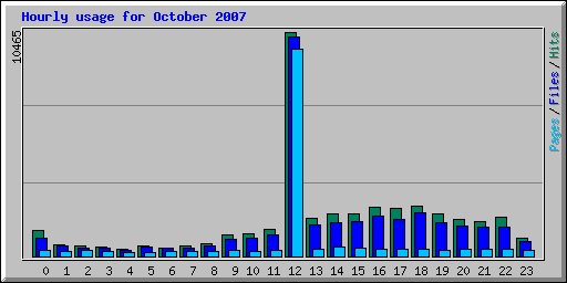 Hourly usage for October 2007