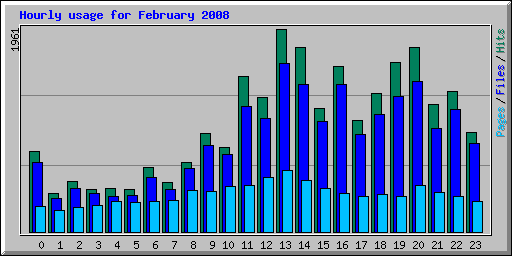 Hourly usage for February 2008