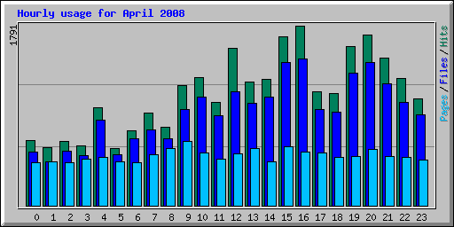 Hourly usage for April 2008