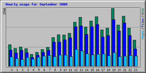 Hourly usage for September 2008