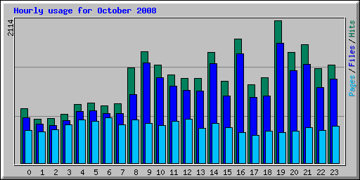 Hourly usage for October 2008