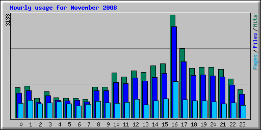 Hourly usage for November 2008