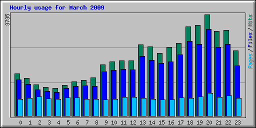 Hourly usage for March 2009