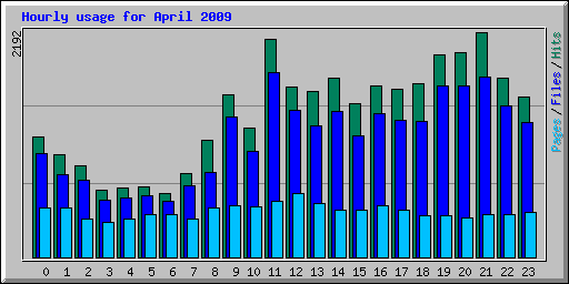 Hourly usage for April 2009