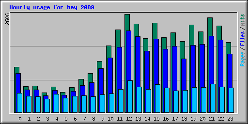 Hourly usage for May 2009