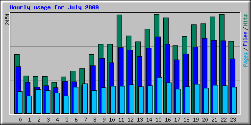 Hourly usage for July 2009