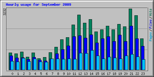 Hourly usage for September 2009