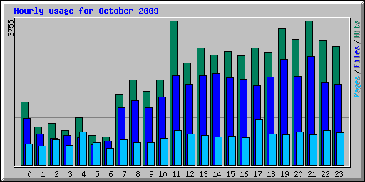 Hourly usage for October 2009