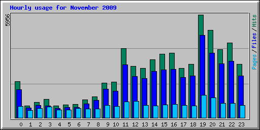 Hourly usage for November 2009