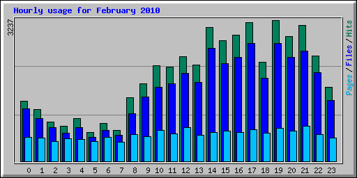 Hourly usage for February 2010