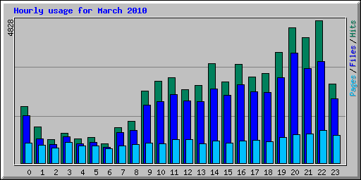 Hourly usage for March 2010