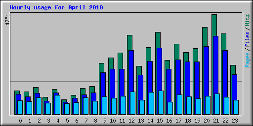 Hourly usage for April 2010